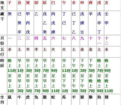 時辰天干地支時間|十二時辰對照表